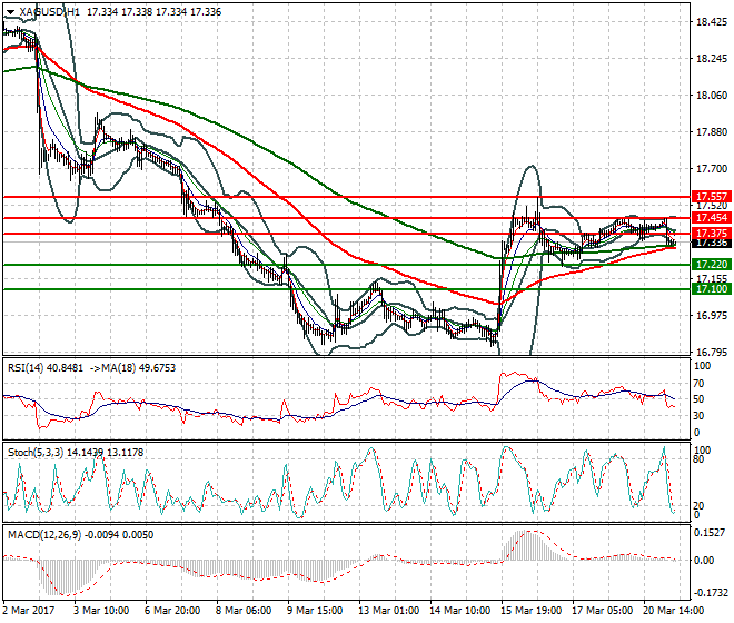Silver Intra-day Analysis 21 March  2017