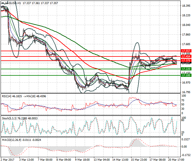 Silver Mid-day Analysis 21 March  2017