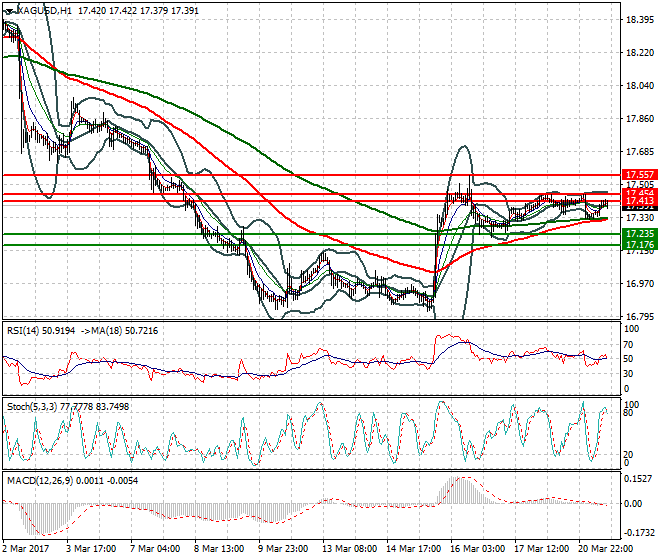 Silver Evening Analysis 21 March  2017