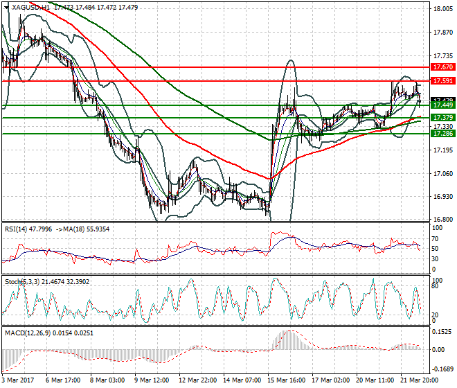 Silver Evening Analysis 22 March  2017