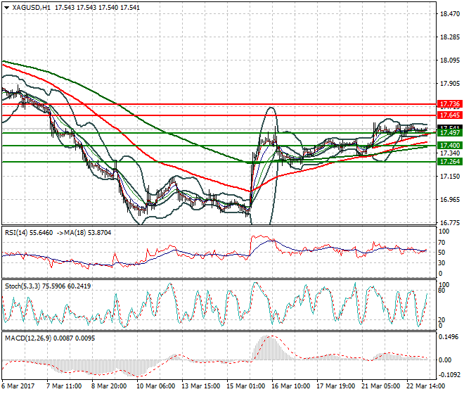 Silver Intra-day Analysis 23 March  2017