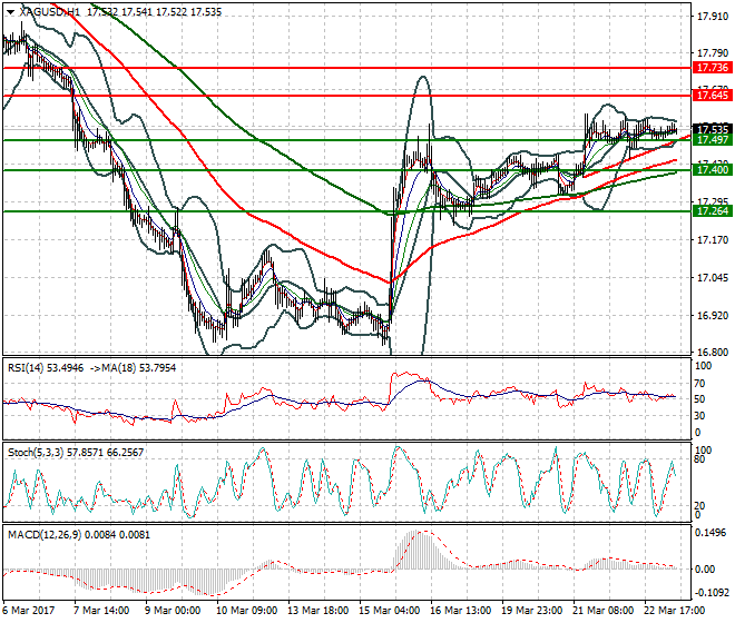Silver Mid-day Analysis 23 March  2017