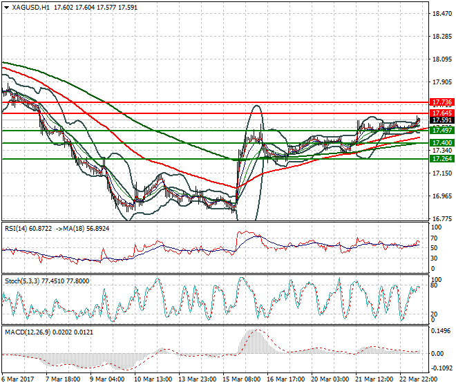 Silver Evening Analysis 23 March  2017