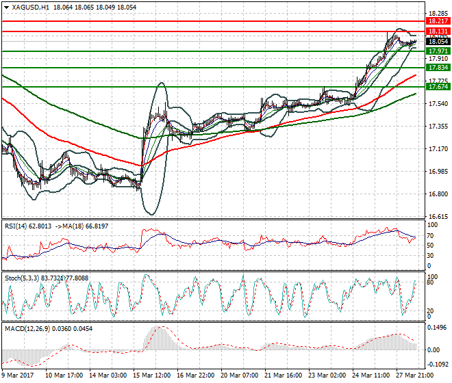 Silver Evening Analysis 28 March  2017