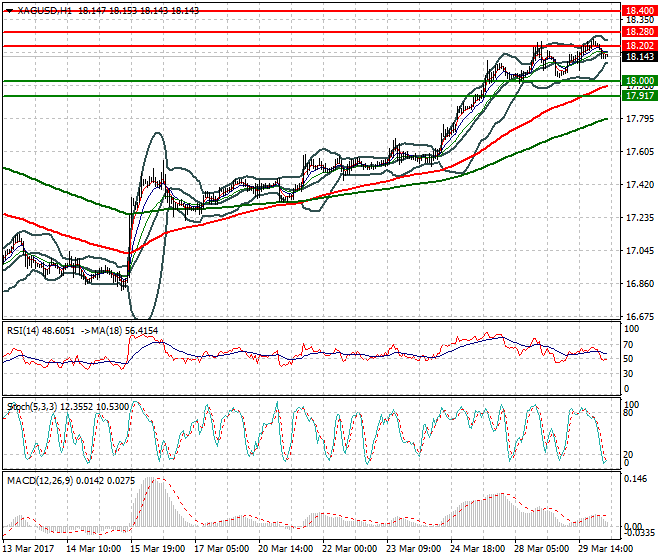 Silver Intra-day Analysis 30 March  2017
