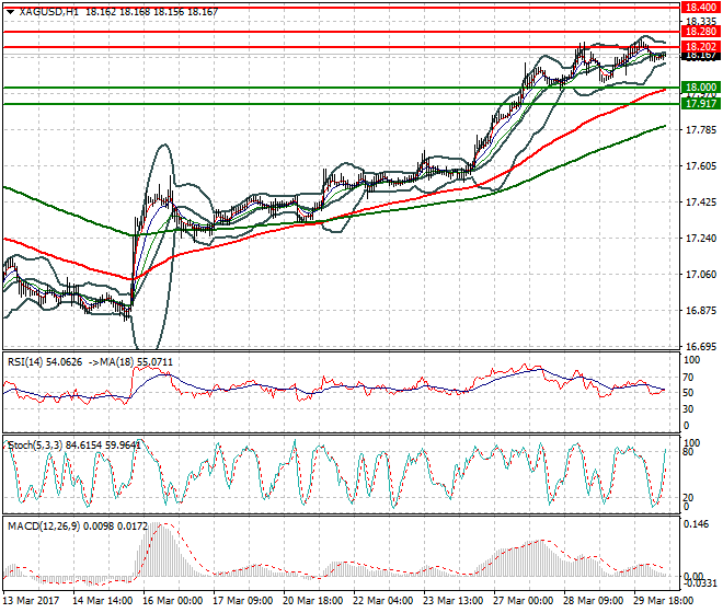 Silver Mid-day Analysis 30 March  2017