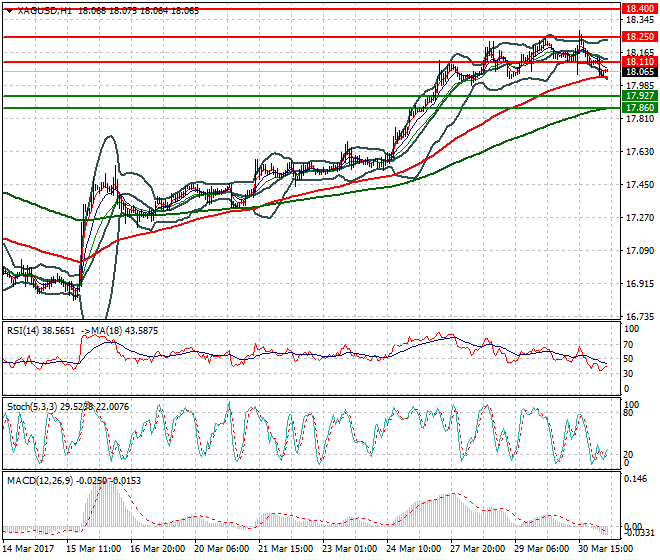 Silver Intra-day Analysis 31 March  2017
