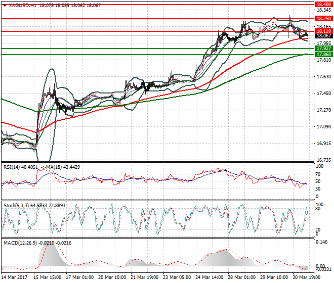 Silver Mid-day Analysis 31 March  2017