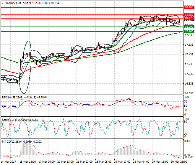 Silver Evening Analysis 31 March  2017