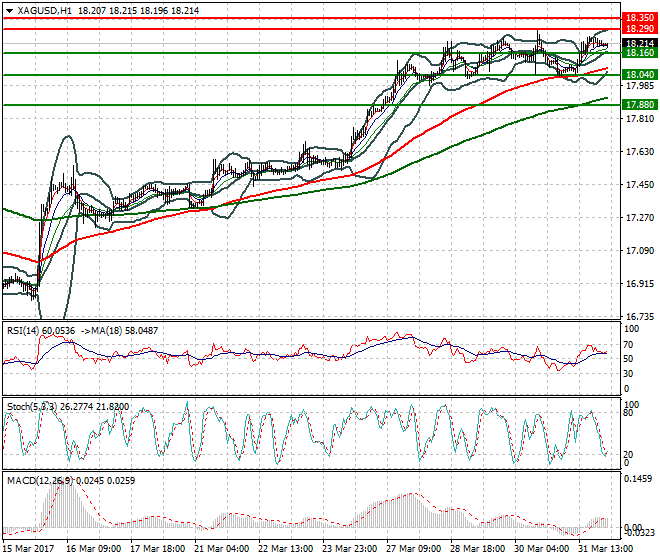 Silver Intra-day Analysis 03 April 2017
