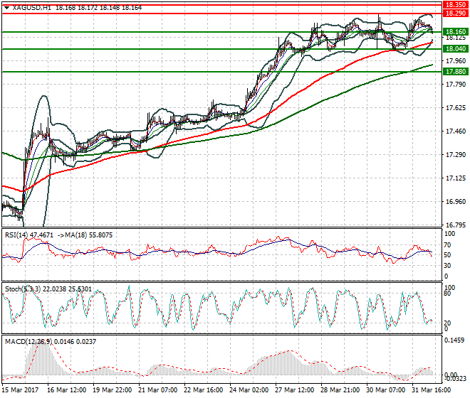 Silver Mid-day Analysis 03 April 2017