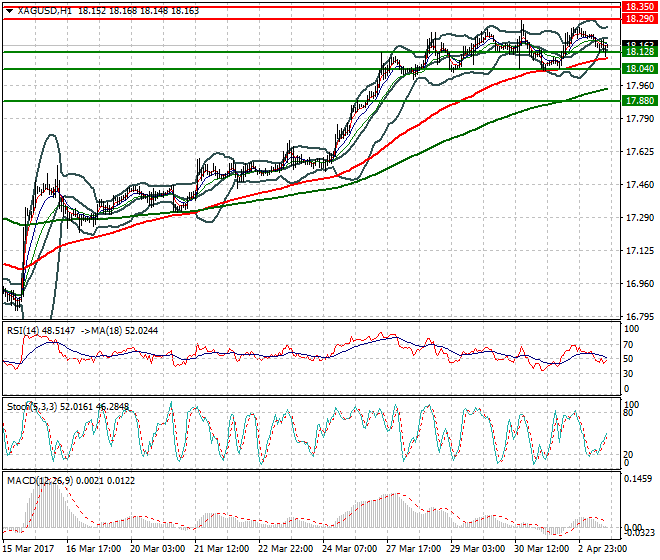 Silver Evening Analysis 03 April 2017