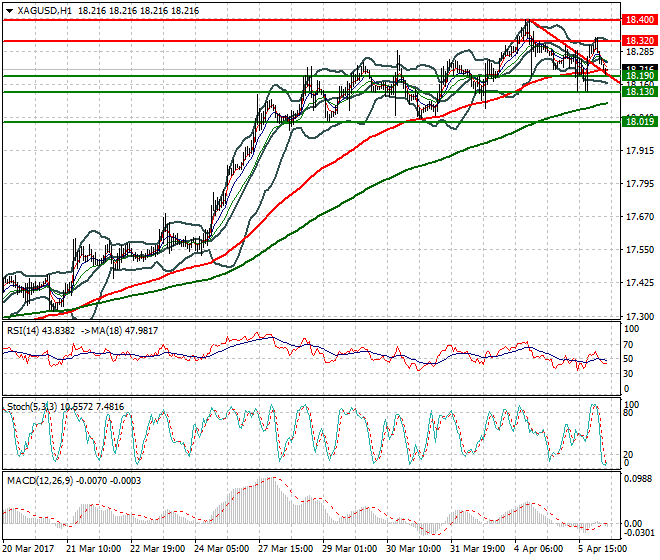 Silver Intra-day Analysis 06 April 2017