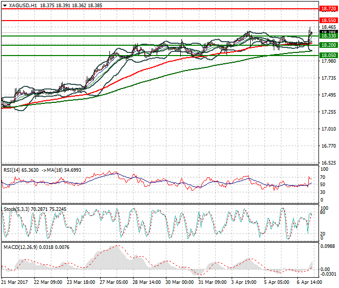 Silver Intra-day Analysis 07 April 2017