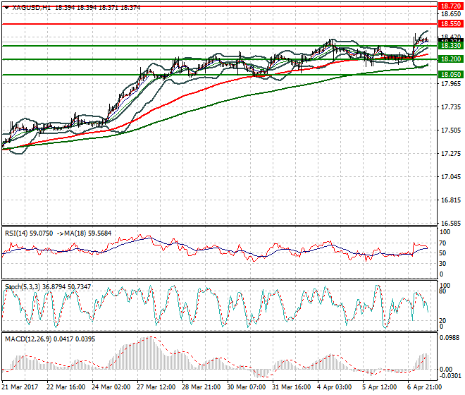 Silver Evening Analysis 07 April 2017