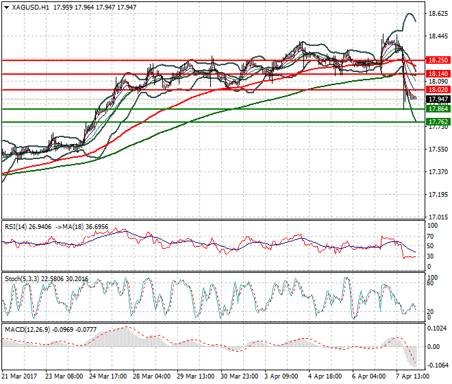 Silver Intra-day Analysis 10 April 2017