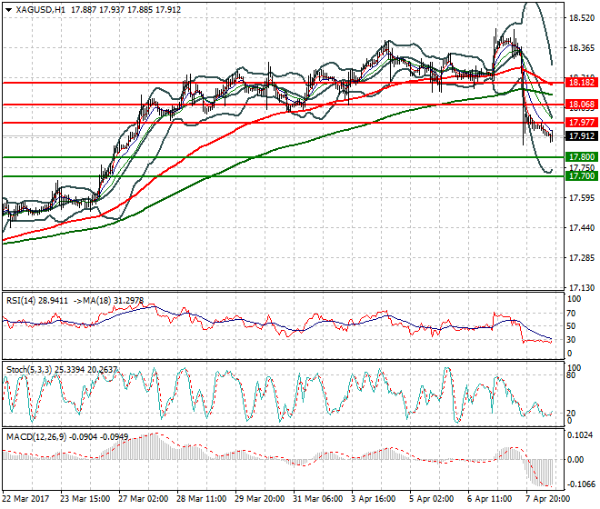 Silver Evening Analysis 10 April 2017