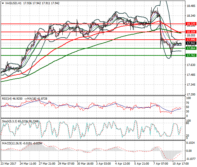 Silver Mid-day Analysis 11 April 2017