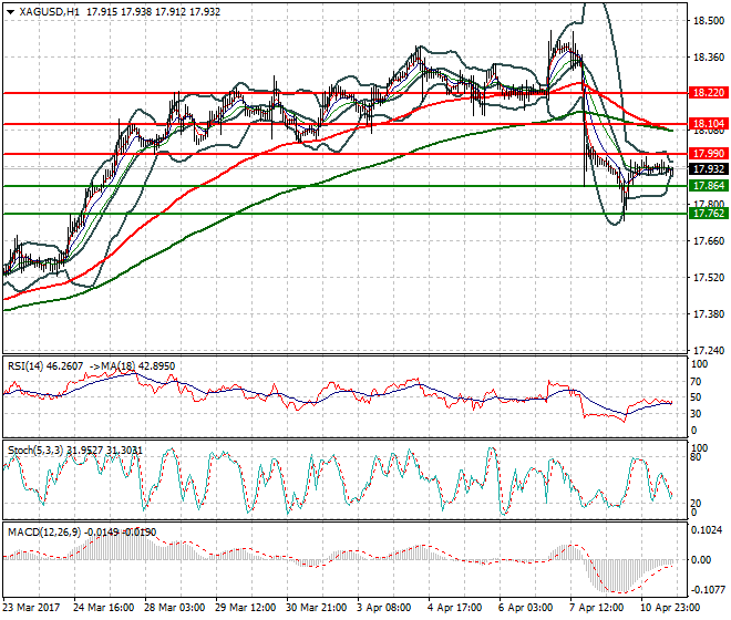Silver Evening Analysis 11 April 2017