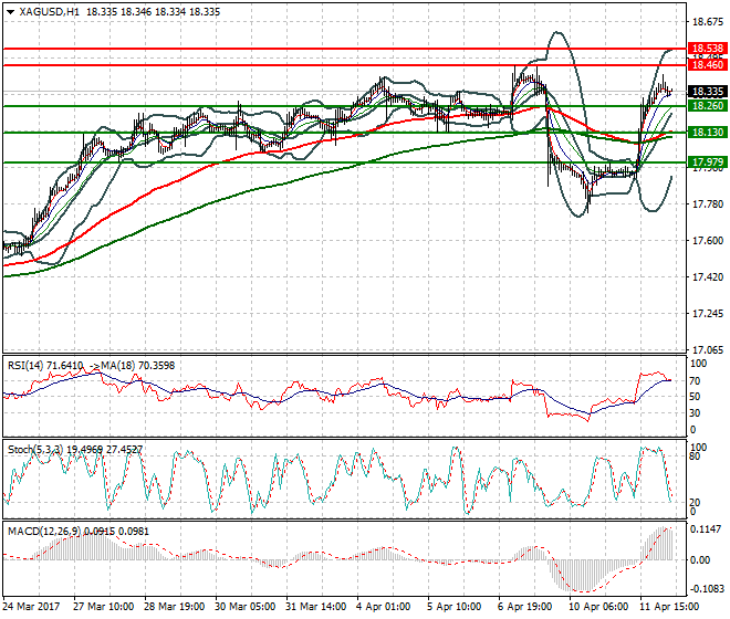 Silver Intra-day Analysis 12 April 2017