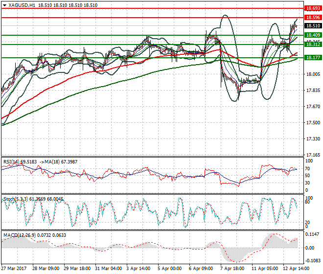 Silver Intra-day Analysis 13 April 2017
