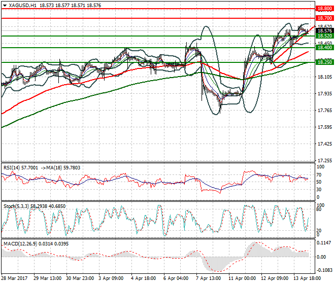 Silver Mid-day Analysis 17 April 2017