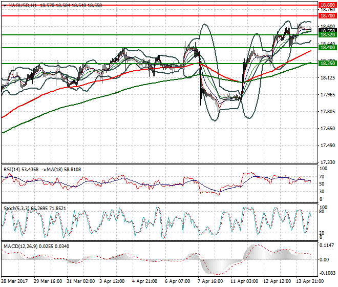 Silver Evening Analysis 17 April 2017