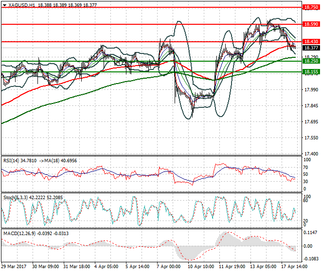 Silver Intra-day Analysis 18 April 2017