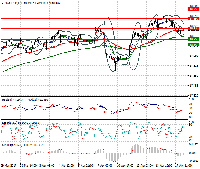 Silver Evening Analysis 18 April 2017