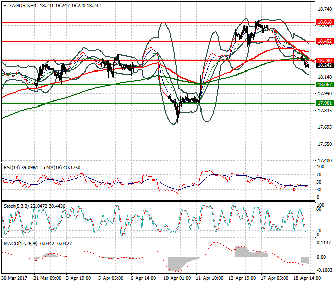 Silver Intra-day Analysis 19 April 2017