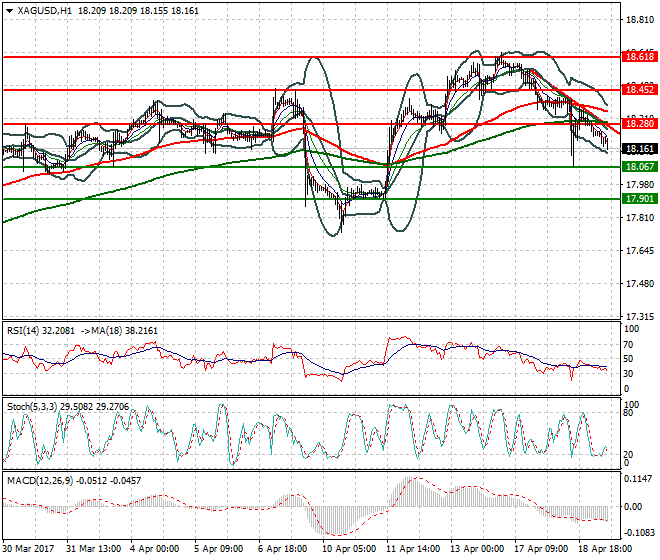 Silver Mid-day Analysis 19 April 2017