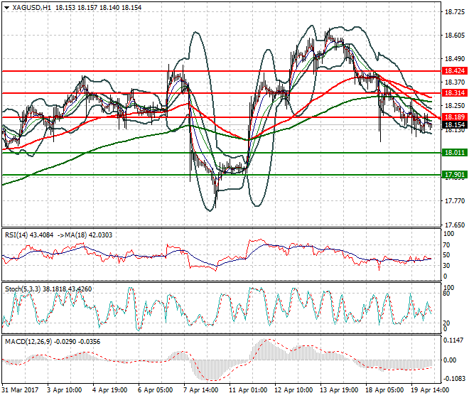 Silver Intra-day Analysis 20 April 2017