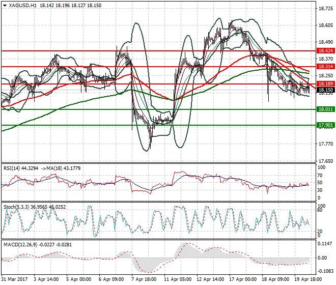 Silver Mid-day Analysis 20 April 2017