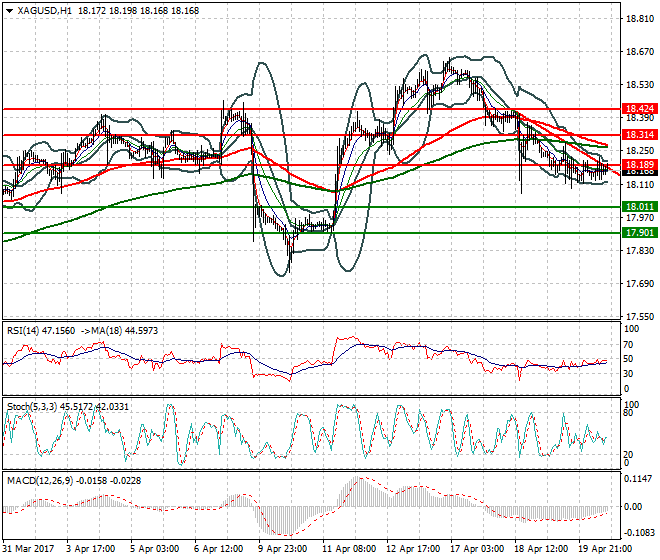 Silver Evening Analysis 20 April 2017