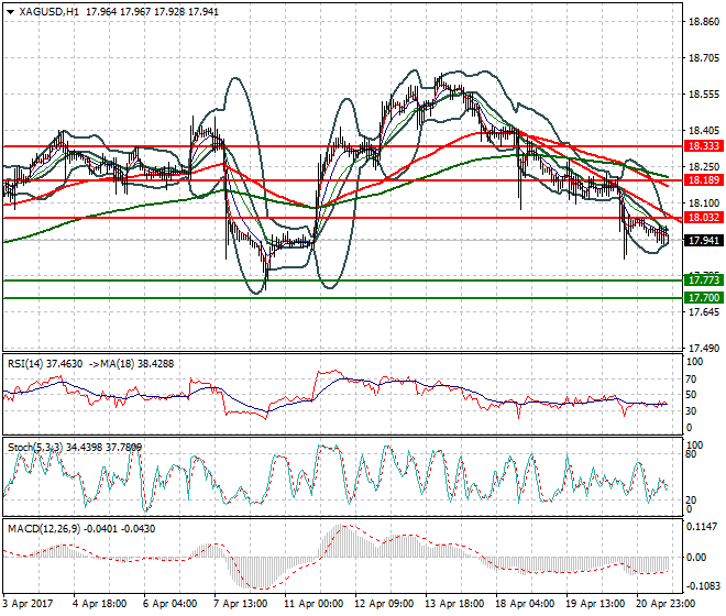 Silver Evening Analysis 21 April 2017