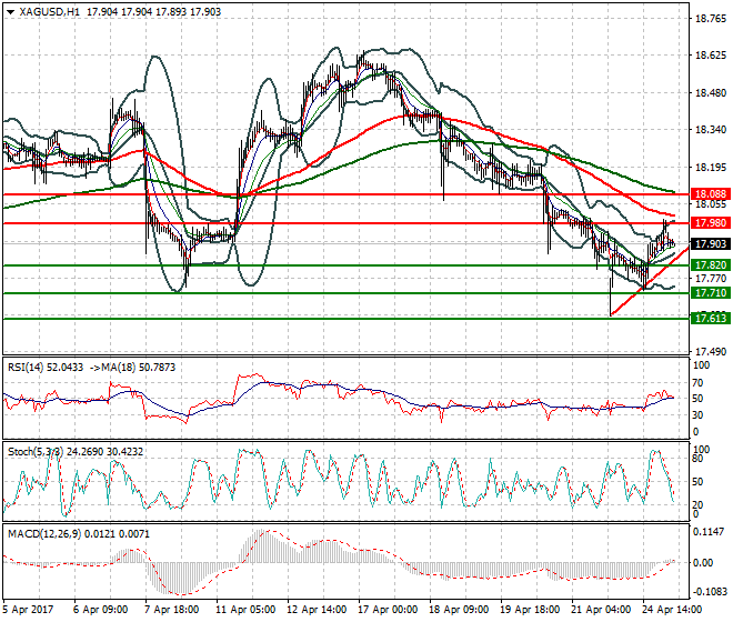 Silver Intra-day Analysis 25 April 2017