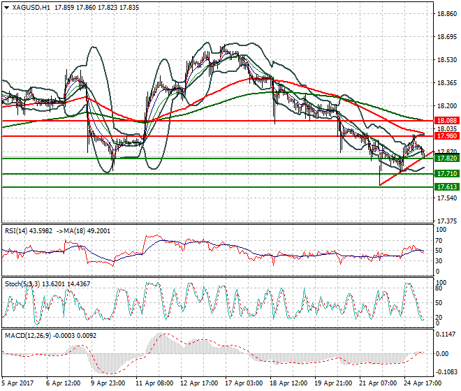 Silver Mid-day Analysis 25 April 2017