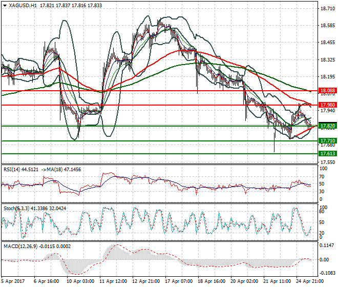 Silver Evening Analysis 25 April 2017
