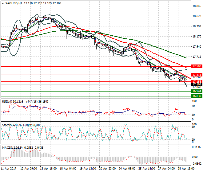 Silver Intra-day Analysis 01 May 2017