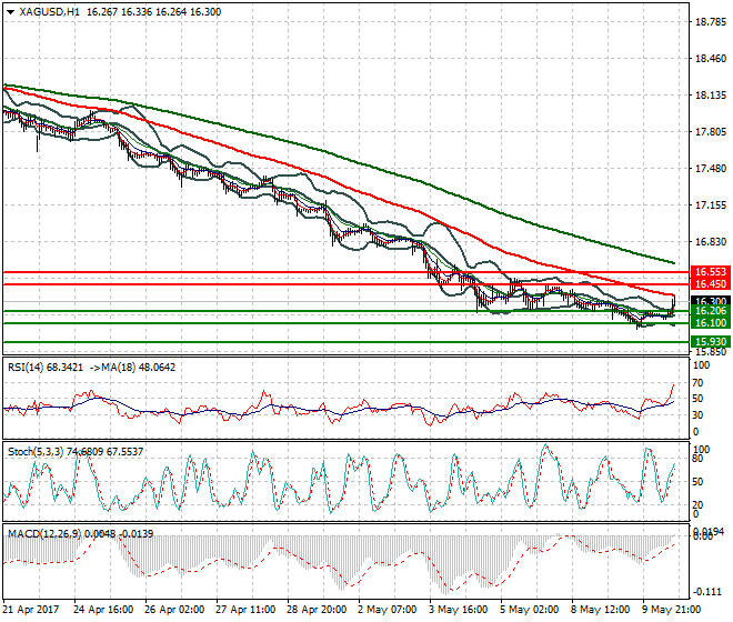 Silver Evening Analysis 10 May 2017