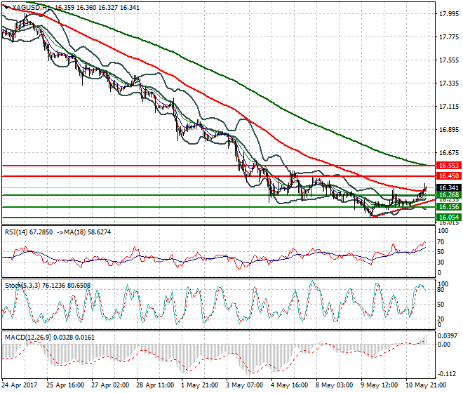 Silver Evening Analysis 11 May 2017