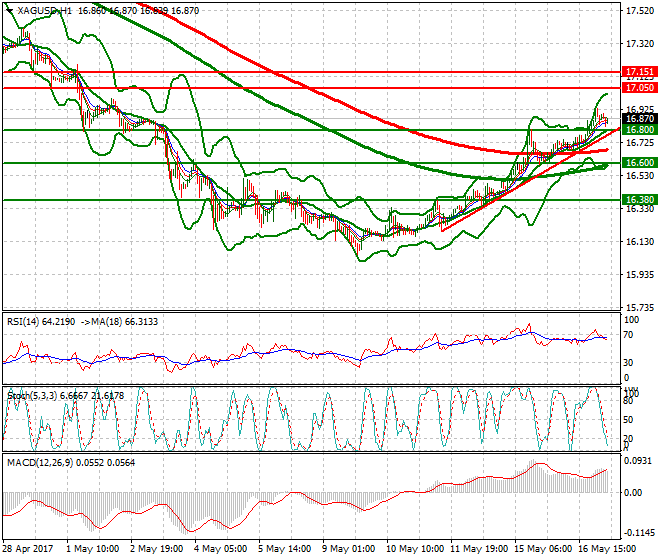 Silver Intre-day Analysis 17 May 2017