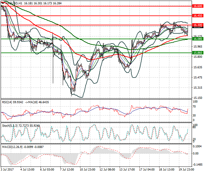 Silver Evening Analysis 20 July 2017