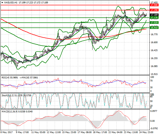 Silver Evening Analysis 25 May 2017
