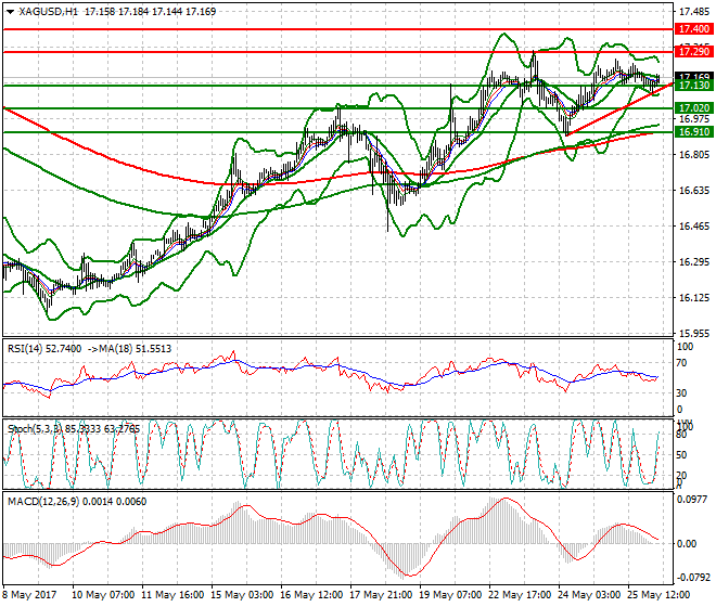 Silver Intra-day Analysis 26 May 2017