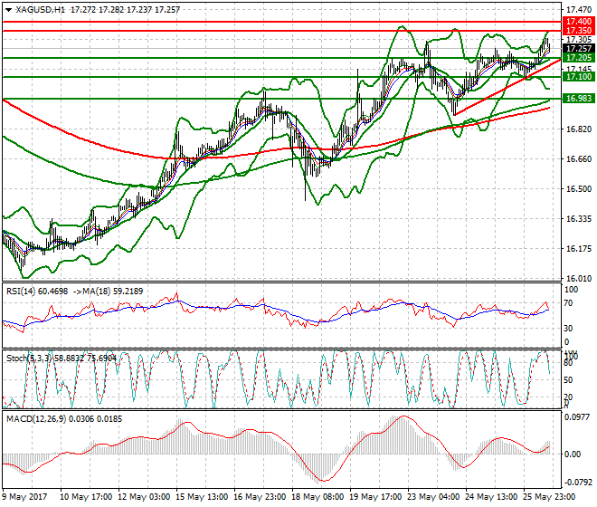 Silver Evening Analysis 26 May 2017