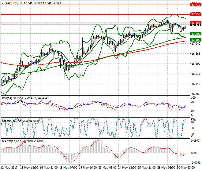 Silver Evening Analysis 31 May 2017
