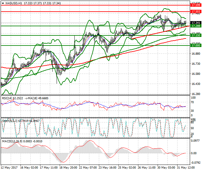 Silver Intra-day Analysis 01 June 2017