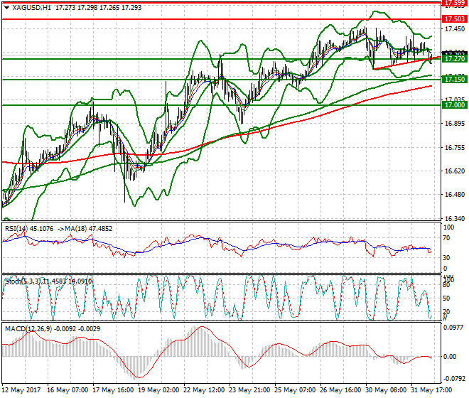 Silver Mid-day Analysis 01 June 2017