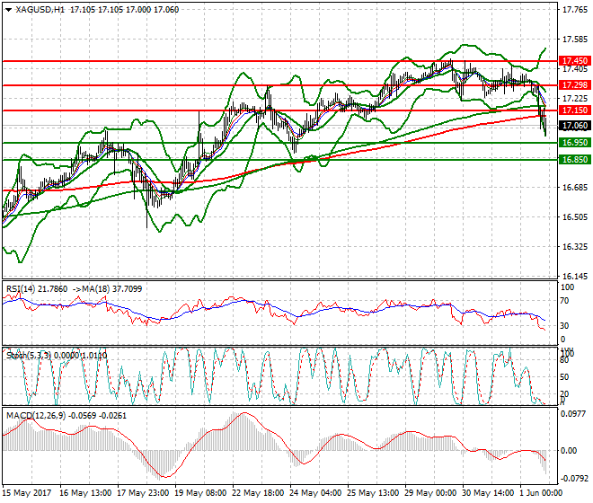 Silver Evening Analysis 01 June 2017